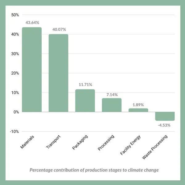 Assessing Myzel’s Environmental Impact