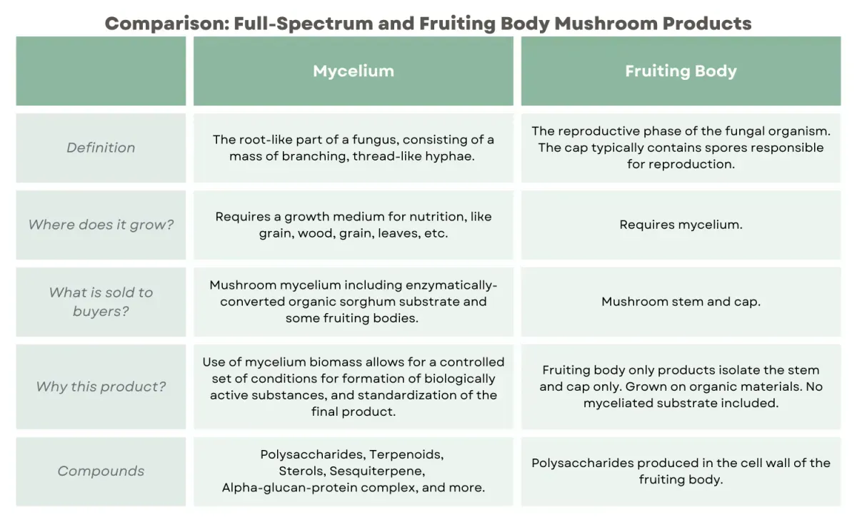 What Do We Mean by Full Spectrum Mushrooms?