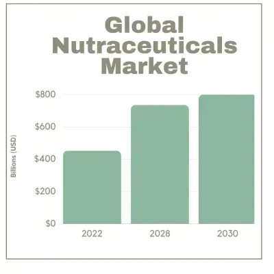 What Are Nutraceuticals?