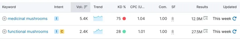 Keyword research comparison for medicinal and functional mushrooms