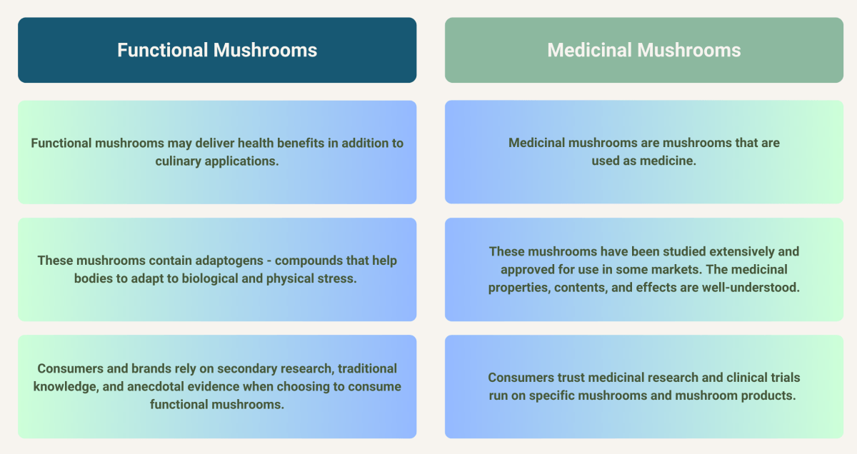 Functional mushrooms and medicinal mushrooms comparison chart
